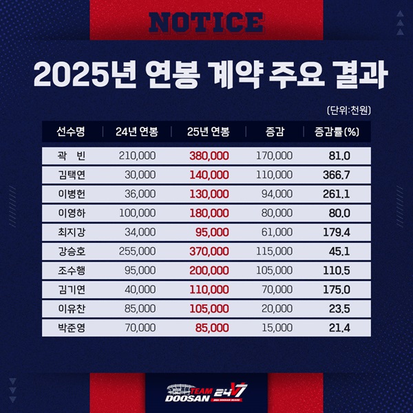 두산 2025시즌 연봉 재계약 결과. 두산 베어스