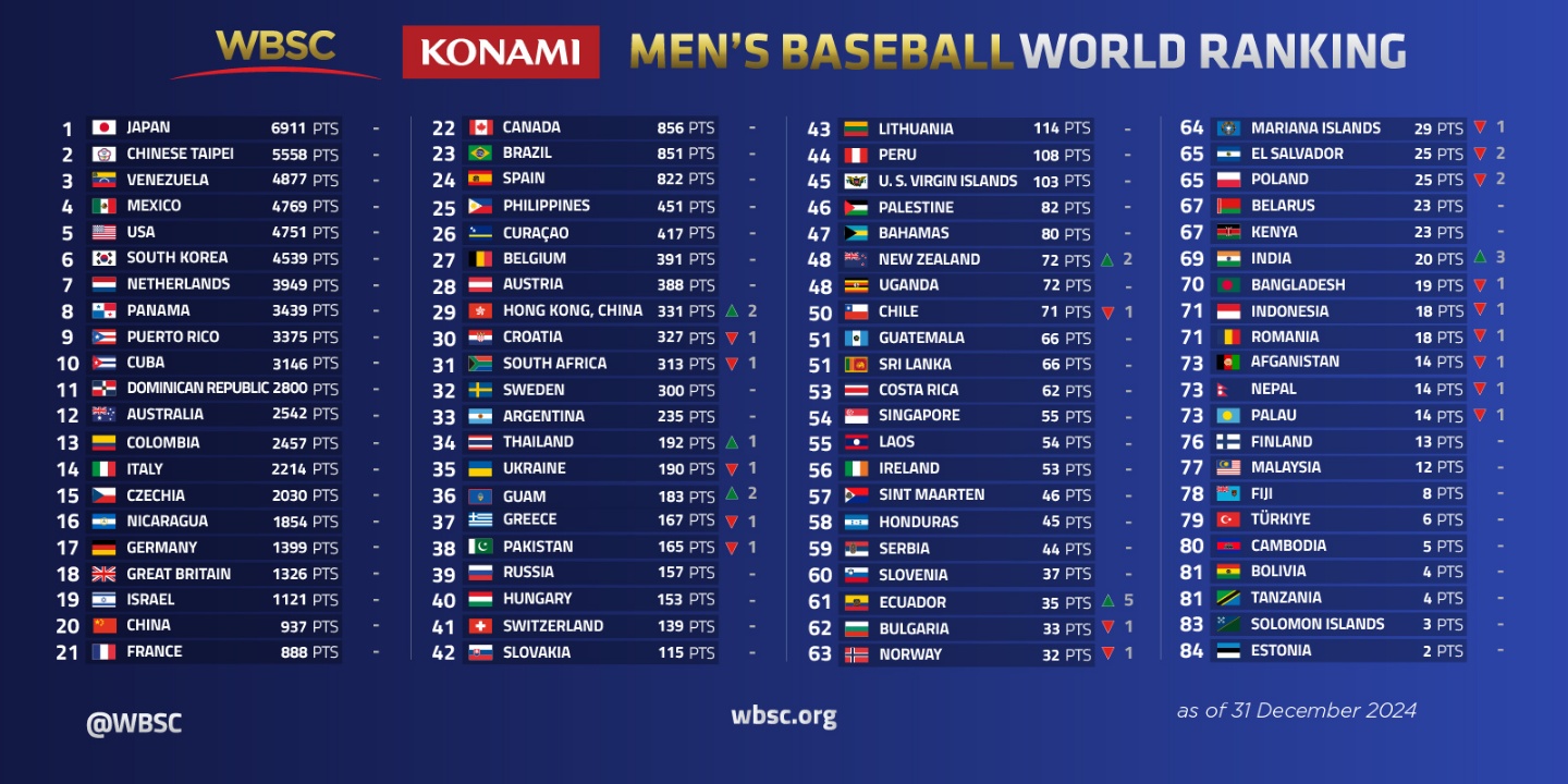 세계야구소프트볼연맹이 지난해 12월 31일 남자 야구 세계랭킹을 발표했다. 한국은 일본, 대만, 베네수엘라, 멕시코, 미국에 이어 6위를 차지했다. WBSC