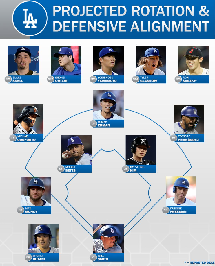 MLB네트워크가 18일 사사키 로키를 포함한 다저스의 2025시즌 예상 선발진과 수비 위치를 공개했다. 매체는 지난 4일 다저스와 계약한 김혜성이 무키 베츠와 함께 키스톤 콤비를 꾸릴 것으로 내다봤다. MLB네트워크