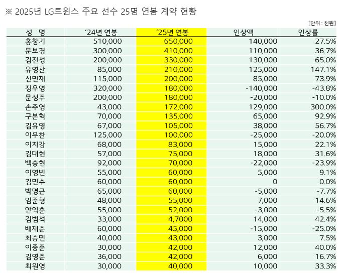 2025시즌 LG 주요 선수 25명 연봉 계약 현황. LG 트윈스