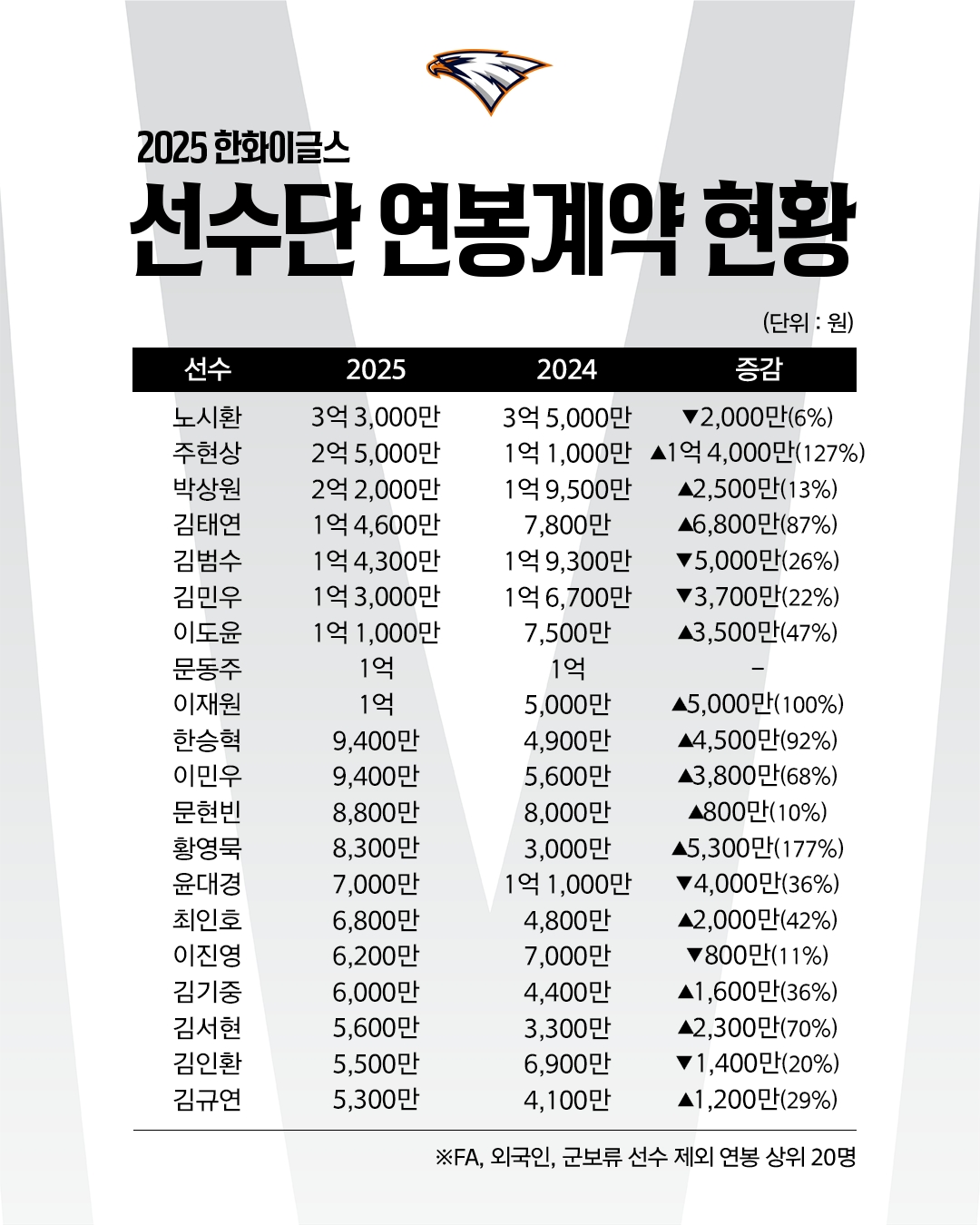 FA, 외국인, 군보류 선수 제외 2025 한화 이글스 연봉 상위 20명 연봉표. 한화 이글스