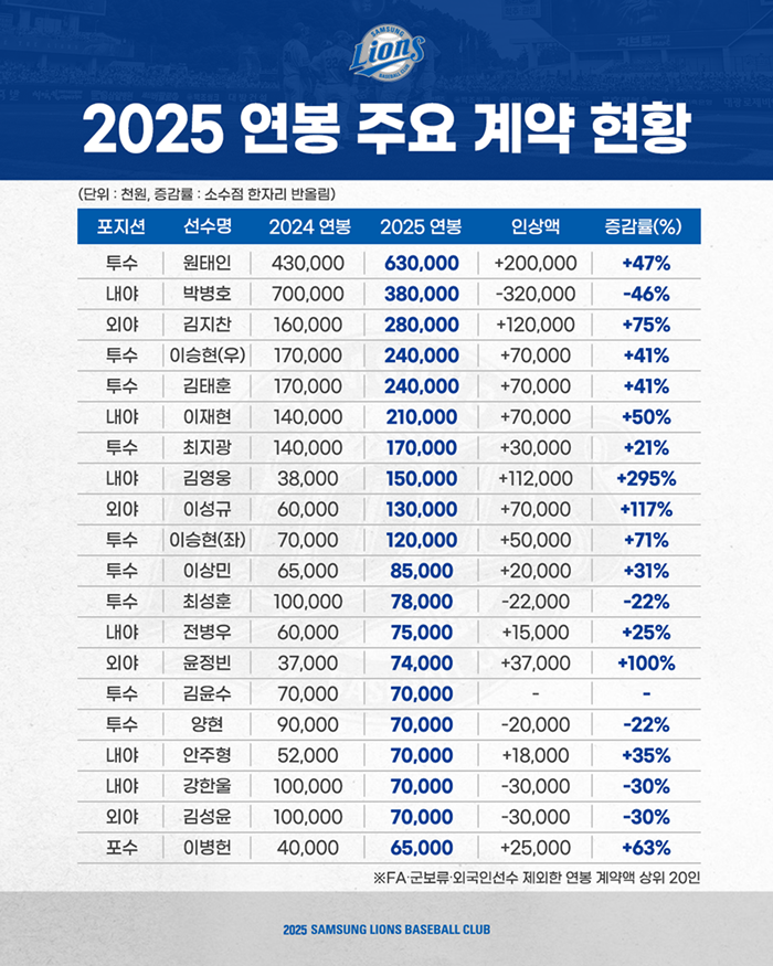 삼성 2025시즌 연봉 주요 계약 현황. 삼성 라이온즈