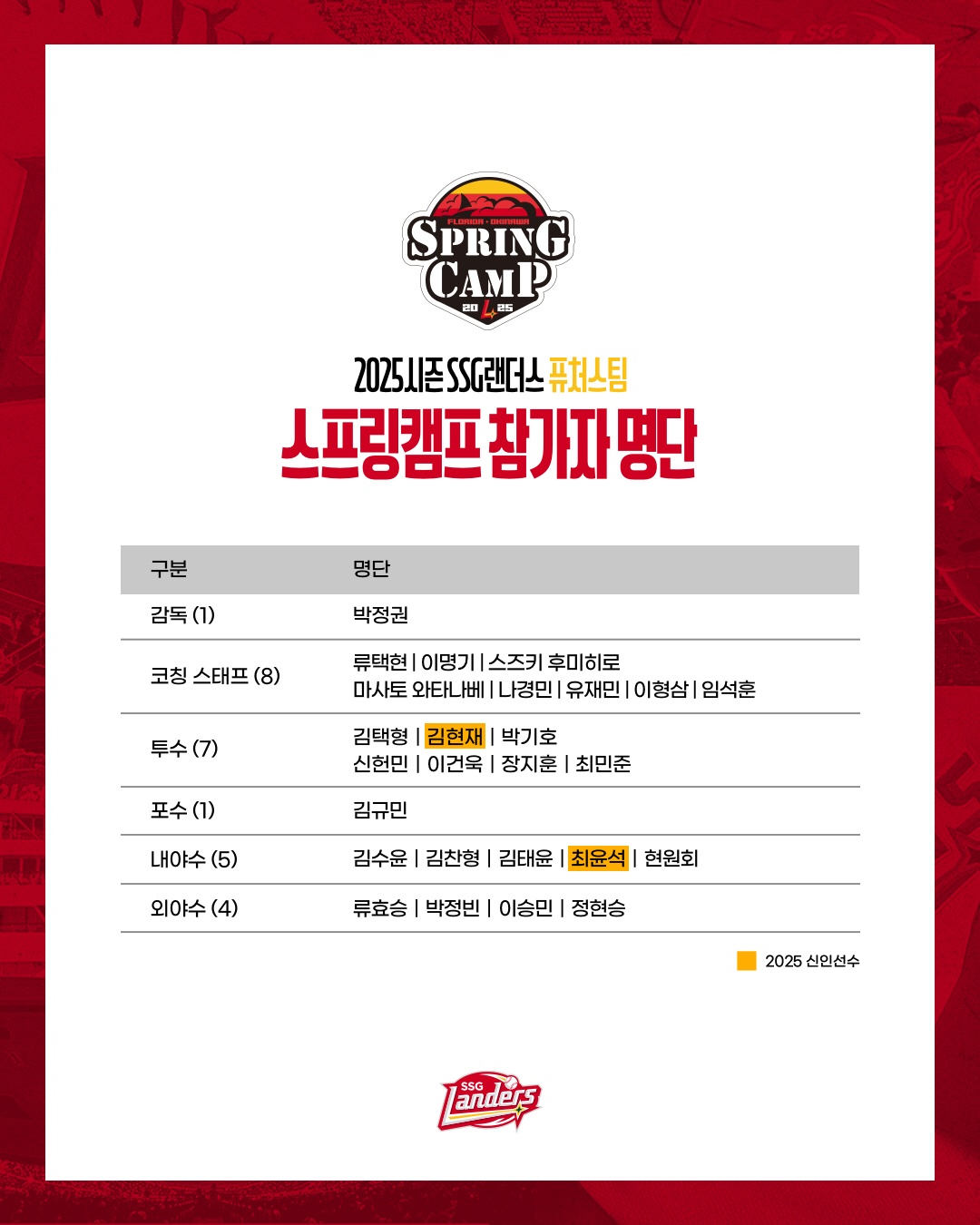 SSG 퓨처스리그 팀은 오는 10일부터 다음달 9일까지 일본 가고시마현에서 28일간 스프링캠프를 실시한다. SSG 랜더스