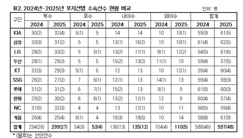 KBO는 11일 2025년 KBO 리그 소속 선수 597명을 발표했다. KBO