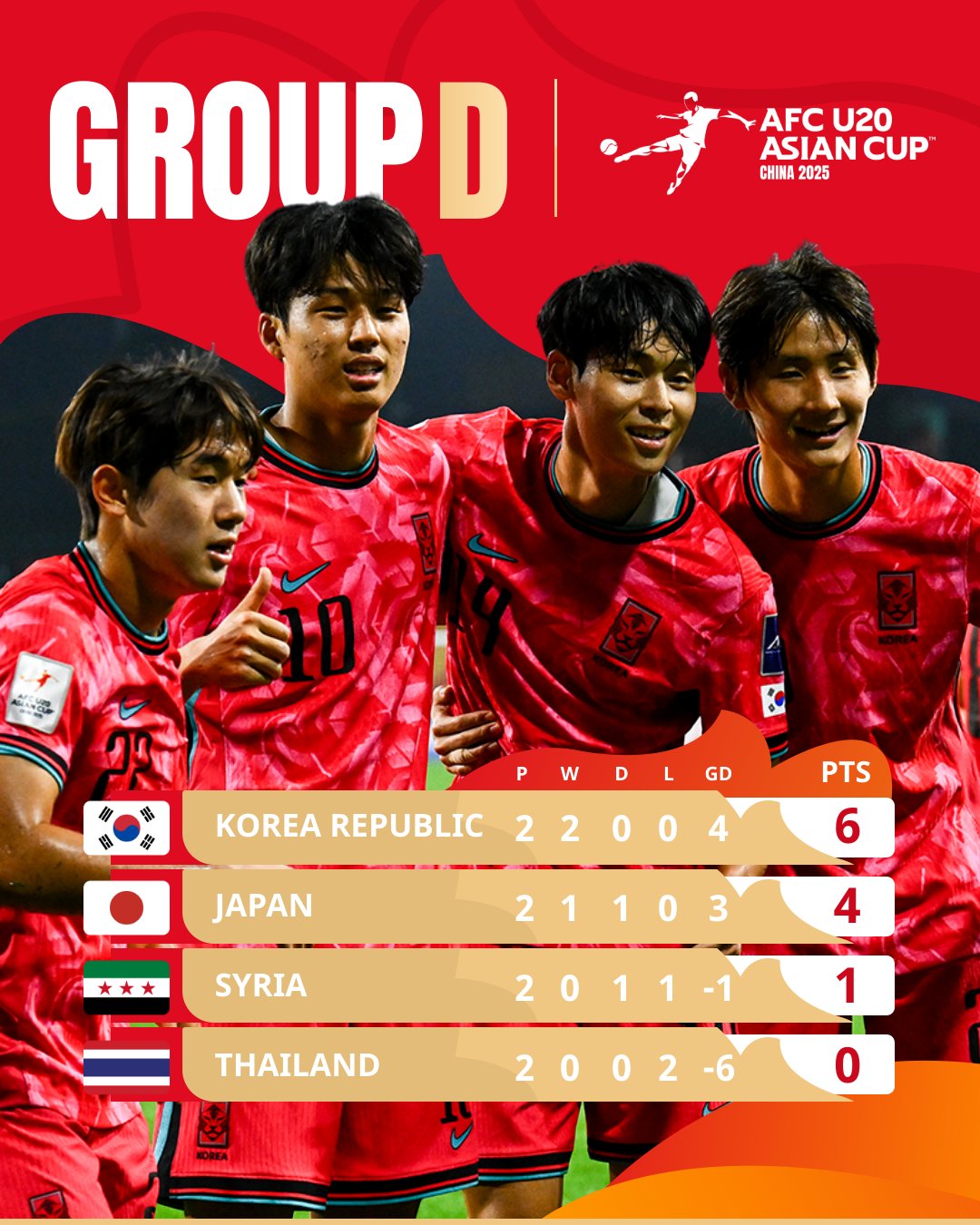 일본 20세 이하(U-20 축구 대표팀이 17일(한국시간) 중국 선전에 있는 룽화 스포츠 센터에서 열린 시리아와의 2024 아시아축구연맹(AFC) U-20 아시안컵 조별리그 D조 2차전에서 2-2로 충격적인 무승부를 거뒀다. AFC