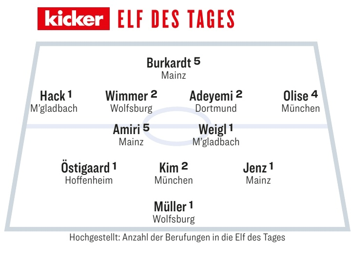 독일 축구 전문지 키커가 3일(한국시간) 분데스리가 이주의 팀에 김민재를 선정했다. 김민재는 팀 동료 마이클 올리세와 함께 이름을 올렸다. 키커