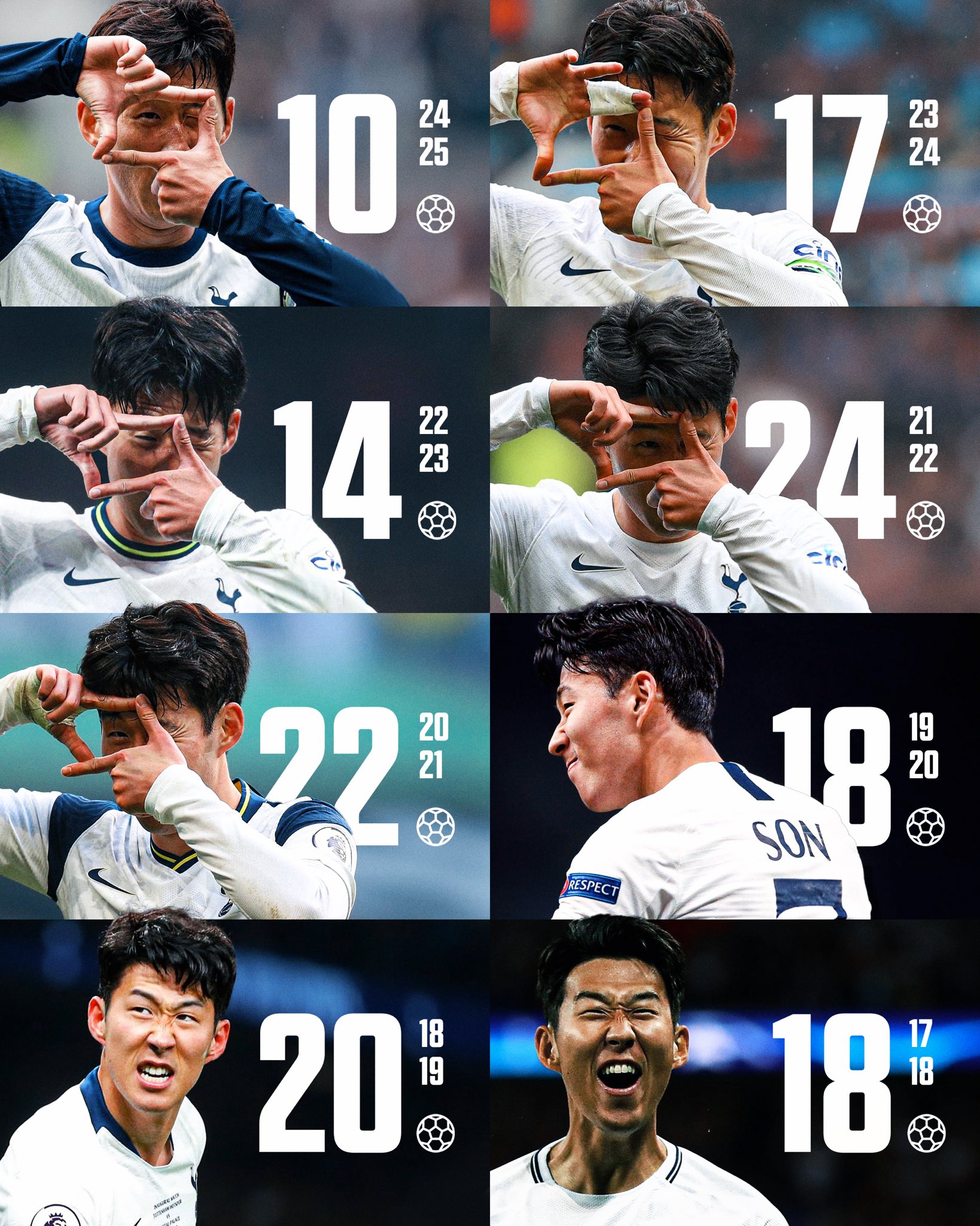 손흥민이 10일(한국시간) 영국 런던에 있는 토트넘 홋스퍼 스타디움에서 열린 토트넘과 본머스의 2024-2025시즌 프리미어리그 28라운드 홈 경기에서 페널티킥 득점으로 팀의 2-2 무승부를 이끌었다. 손흥민은 리그 통산 127골을 기록했다. 통산 득점 공동 16위로 첼시에서 활약했던 지미 플로이드 하셀바잉크(네덜란드)와 동률을 이뤘다. 토트넘 레전드인 로비 킨(아일랜드)을 18위로 내렸다. 연합뉴스