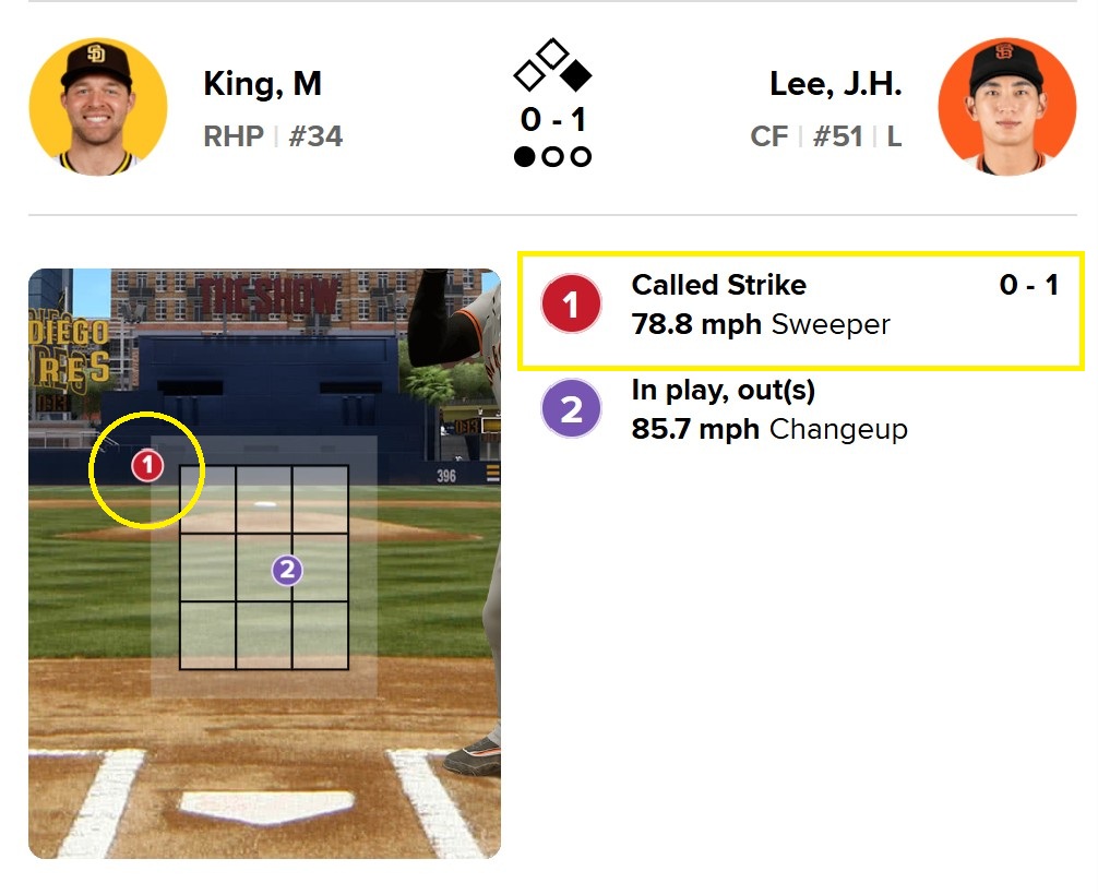 1회초 이정후의 타석. 초구가 존을 벗어났지만 스트라이크 판정을 받았다. MLB닷컴 캡처