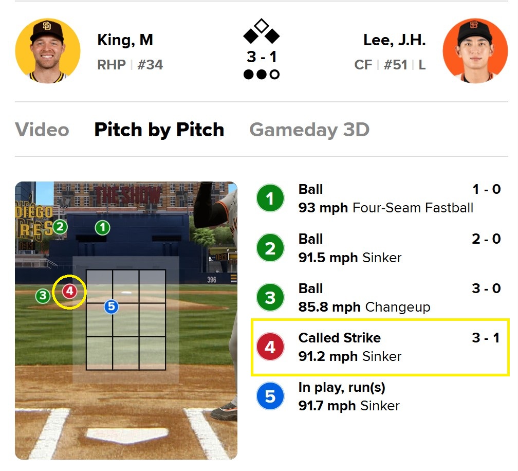 6회초 이정후의 타석. 4구째 공이 존을 벗어났지만 스트라이크 판정을 받았다. MLB닷컴 캡처