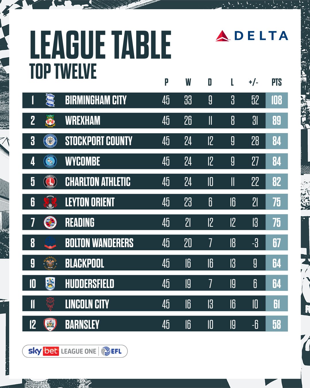 버밍엄 시티가 1일(한국시간) 영국 블랙풀에 있는 블룸필드 로드에서 열린 블랙풀과의 2024-2025시즌 리그1(3부) 45라운드 원정 경기에서 2-0으로 승리했다. 버밍엄은 이날 승리로 승점 108점(33승9무3패)이 됐다. 2위 렉섬(승점89)과의 격차는 무려 19점 차다.버밍엄
