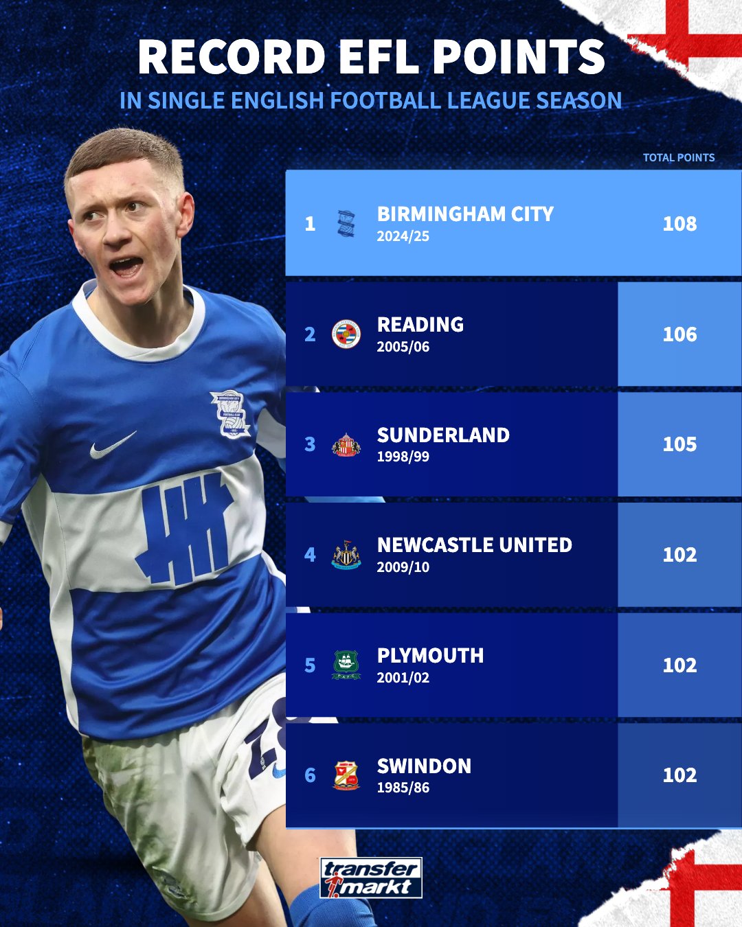 버밍엄 시티가 1일(한국시간) 영국 블랙풀에 있는 블룸필드 로드에서 열린 블랙풀과의 2024-2025시즌 리그1(3부) 45라운드 원정 경기에서 2-0으로 승리했다. 버밍엄은 이날 승리로 승점 108점(33승9무3패)이 됐다. 2위 렉섬(승점89)과의 격차는 무려 19점 차다.트랜스퍼마켓