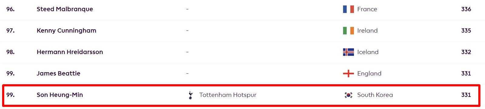 토트넘 홋스퍼 주장 손흥민이 드디어 복귀전을 목전에 두면서 프리미어리그 출전 기록 갱신을 목전에 뒀다. 토트넘 소식을 주로 전하는 영국 매체 '스퍼스웹'은 9일 '손흥민은 유로파리그 결승전을 앞두고 복귀를 암시했다'라고 보도했다. 실제 손흥민은 이날 자신의 SNS에 '곧 돌아오겠다'는 메시지를 남겨 팬들을 들뜨게 했다. 손흥민은 거의 한 달 가까이 실전에 모습을 드러내지 못하는 상태다. 어느 덧 7경기를 빠졌다. 손흥민은 프리미어리그 통산 331경기 출전으로 리그 통산 최다 출전 공동 99위에 오른 상태다. 만약 팰리스전에 모습을 드러낸다면 332경기로 늘어나 헤르만 흐라이다르손과 함께 공동 98위가 된다. 프리미어리그 홈페이지