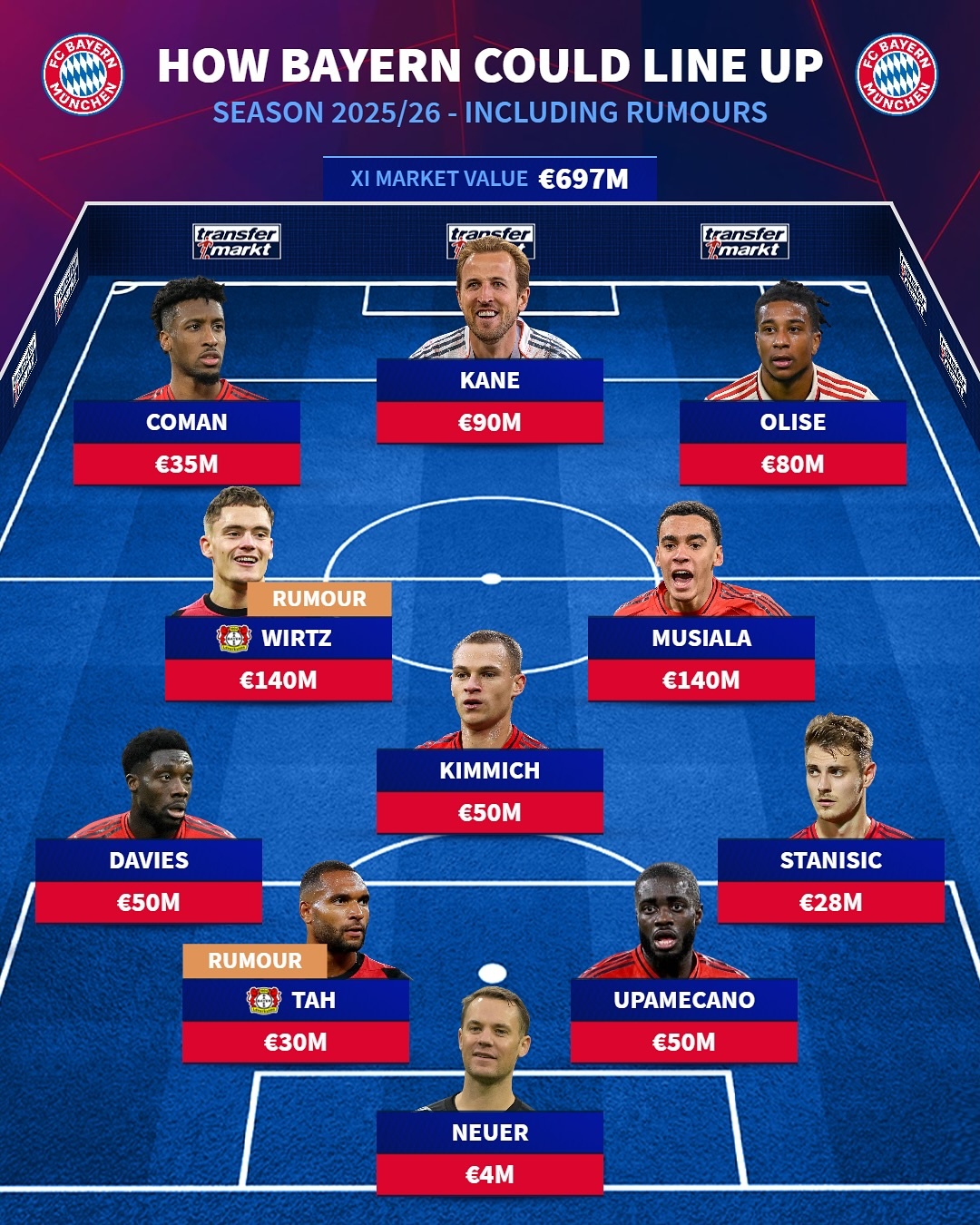 독일 축구 이적시장 전문 사이트 '트란스퍼마르크트'는 지난 14일(한국시간) 다음 시즌(2025-2026) 바이에른 뮌헨이 구성할 수 있는 베스트 11을 예상해 공개했다. 김민재는 제외됐다. 포지션은 4-1-2-3으로 구성했다. 마누엘 노이어가 골키퍼 장갑을 착용했다. 알폰소 데이비스, 요나탄 타(레버쿠젠), 다요 우파메카노, 요시프 스타니시치가 수비진을 구성했다. 그 앞에 요주하 키미히가 위치했다. 중원은 플로리안 비르츠(레버쿠젠), 자말 무시알라가 나섰다. 킹슬리 코망, 해리 케인, 마이클 올리세가 공격진으로 나올 것으로 예상했다. 트란스퍼마르크트