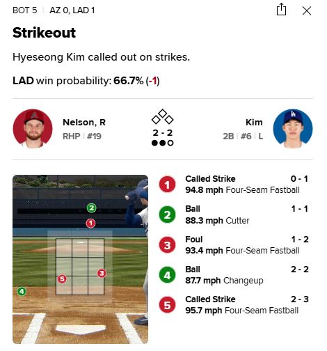 LA 다저스 김혜성이 21일 미국 캘리포니아주 로스앤젤레스의 다저스타디움에서 열린 2025 미국프로야구 메이저리그(MLB) 애리조나 다이아몬드백스와의 홈경기에 9번타자 겸 2루수로 선발 출전해 2타수 무안타를 기록했다. 두 번째 타석에서 어깨 높이로 들어온 초구가 스트라이크로 선언됐고, 이후 5구 승부 끝에 삼진으로 물러났다. MLB.com 게임데이 캡처
