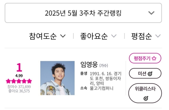 아이돌차트 평점랭킹 217주 연속 1위 대단합니다. 
