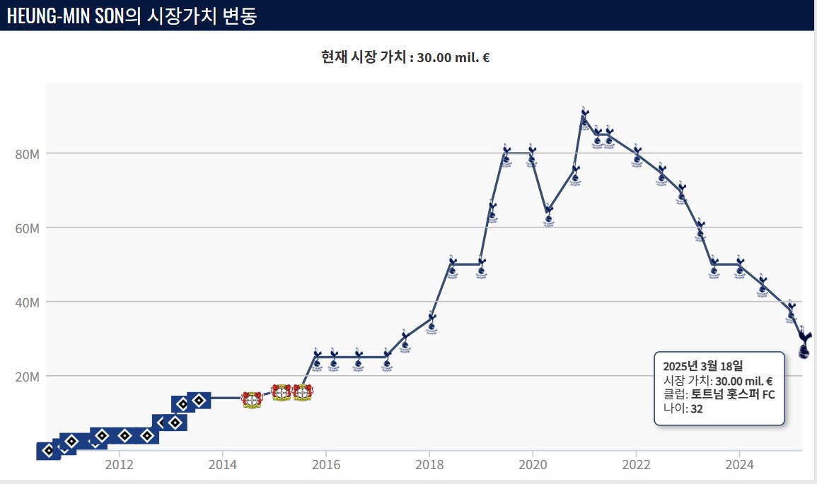 영국 축구 전문 매체 '풋볼 인사이더'는 25일 토트넘과 손흥민의 동행을 주장했다. 토트넘 소식에 정통한 것으로 정평이 난 매체의 수석 기자 피트 오루크는 '토트넘은 손흥민과의 동행을 이어가기로 결정했고, 이미 지난 1월 계약 연장 옵션을 행사했다. 손흥민은 2026년 여름까지 구단과 함께할 예정'이라고 보도했다. 오루크는 '이번 시즌 손흥민의 경기력이 최상은 아니었고, 이는 누구도 부정할 수 없는 사실'이라면서도 '하지만 토트넘은 손흥민의 풍부한 경험이 챔피언스리그 복귀 시즌에 매우 중요한 자산이 될 것으로 보고 있다'고 설명했다. 트란스퍼마르크트