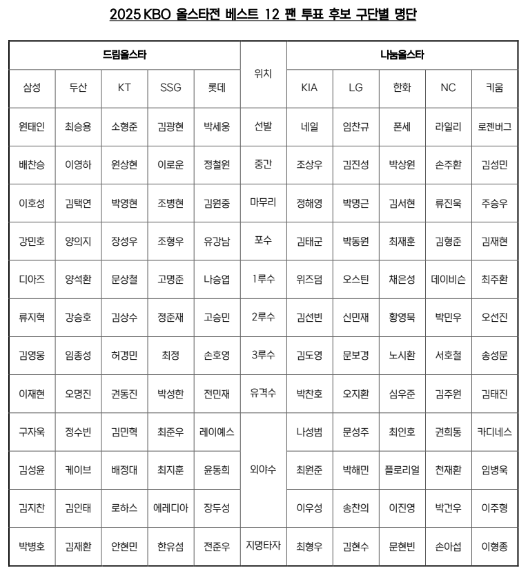 KBO가 2일 2025 신한 SOL Bank KBO 올스타전에 출전할 ‘베스트12’ 후보 구단별 팬 투표 명단을 발표했다. KBO