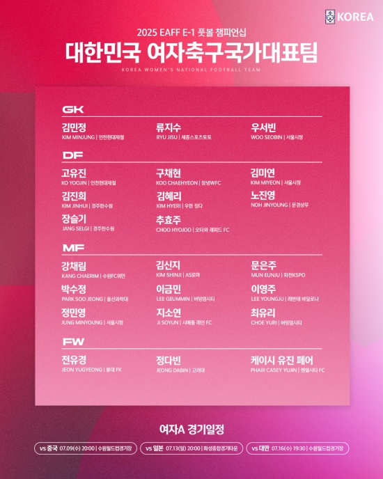 대한축구협회가 23일 보도자료를 통해 오는 7월 한국에서 열리는 2025 동아시아축구연맹(EAFF) E-1 챔피언십에 나설 남녀 축구 대표팀 명단을 발표했다. 대한축구협회