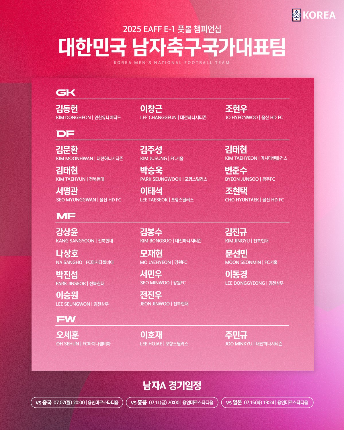 대한축구협회는 26일 EAFF의 결정으로 이번 E-1 챔피언십 대회 엔트리가 23명에서 26명으로 확대됨에 따라 남녀 대표팀 모두 기존 명단에 3명을 추가 발탁한다고 발표했다.   남자 대표팀에는 강상윤(전북현대), 모재현(강원FC, 이상 미드필더), 그리고 주민규(대전하나시티즌, FW)가 발탁됐다. 강상윤과 모재현은 첫 성인 대표팀 발탁이다. 대한축구협회