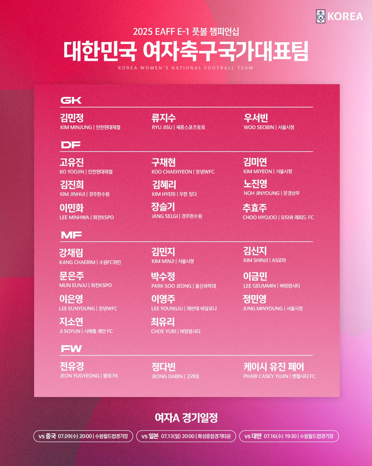 대한축구협회는 26일 EAFF의 결정으로 이번 E-1 챔피언십 대회 엔트리가 23명에서 26명으로 확대됨에 따라 남녀 대표팀 모두 기존 명단에 3명을 추가 발탁한다고 발표했다.   남자 대표팀에는 강상윤(전북현대), 모재현(강원FC, 이상 미드필더), 그리고 주민규(대전하나시티즌, FW)가 발탁됐다. 강상윤과 모재현은 첫 성인 대표팀 발탁이다. 대한축구협회