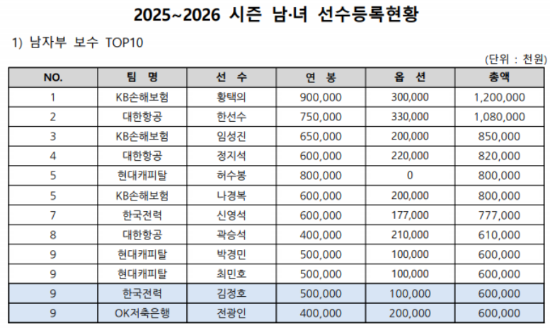 한국배구연맹이 30일 2025-2026시즌 선수 등록을 공시하면서 보수 총액 순위도 발표했다. 남자부 보수 1위는 KB손해보험 황택의다. KOVO