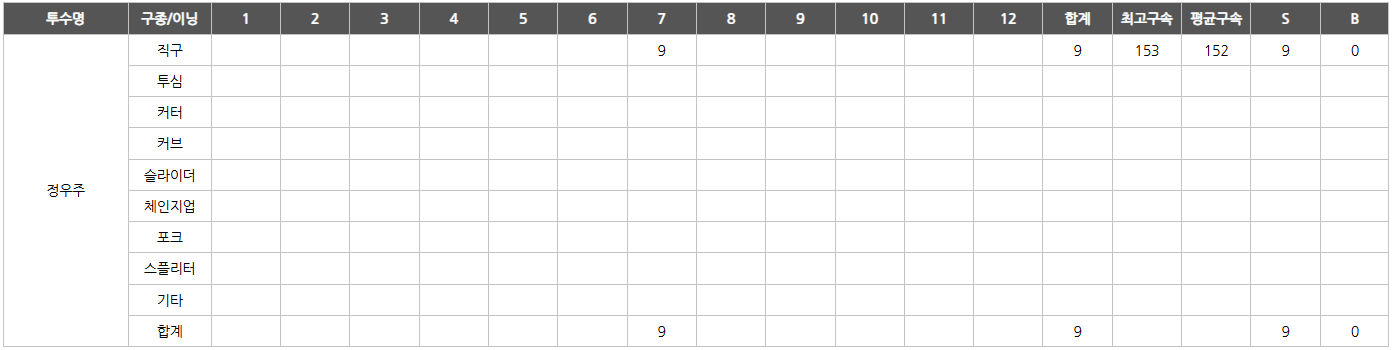 28일 오후 서울 구로구 고척스카이돔에서 열린 '2025 신한 SOL Bank KBO리그' 한화 이글스와 키움 히어로즈의 경기, 정우주가 직구 9개로 탈삼진 3개를 기록했다. 정우주의 투구 분석표. 한화 이글스 제공