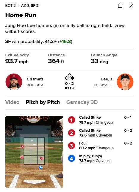 샌프란시스코 자이언츠 외야수 이정후가 9일 미국 캘리포니아주 샌프란시스코의 오라클파크에서 열린 2025 미국 메이저리그(MLB) 애리조나 다이아몬드백스와의 홈경기에 7번타자 겸 중견수로 선발 출전해 첫 타석에서 홈런을 쏘아 올렸다. MLB.com 게임데이 캡처