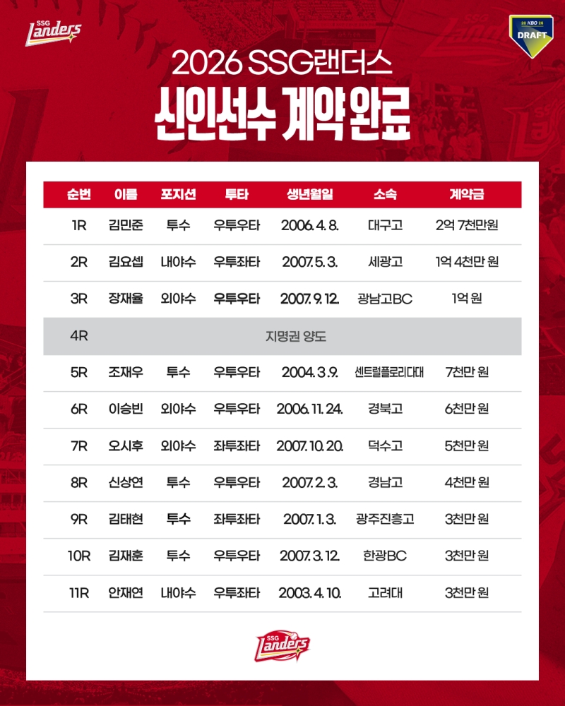 SSG 랜더스가 27일 2026 KBO 신인드래프트에서 2026 KBO 신인드래프트에서 지명된 신인 선수 10명 전원과 계약을 완료했다. SSG 랜더스