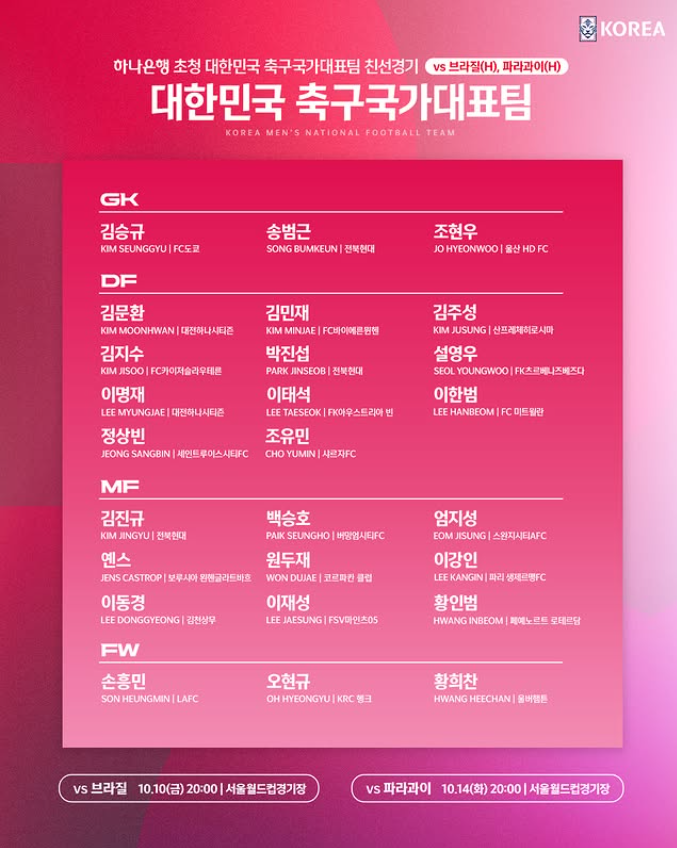 홍명보호가 내달 국내에서 열리는 브라질, 파라과이와의 국가대표 친선경기 2연전에 나설 선수 명단을 공개했다. 그동안 미드필더로 이름을 올렸으나 최근 공격수로 발탁되고 있는 대표팀의 주장 손흥민이 또다시 공격수 포지션에 선발됐다. 손흥민과 함께 소속팀에서 좋은 경기력을 보여주는 오현규의 발탁과 대표팀의 핵심 자원인 황희찬의 복귀가 눈에 띈다. 사진 대한축구협회