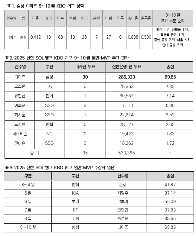 삼성 라이온즈 르윈 디아즈가 2025 신한 SOL Bank KBO리그 9~10월 월간 MVP로 선정됐다. 총점 69.85점을 기록하면서 오스틴 딘을 제쳤다. 디아즈의 개인 첫 월간 MVP 수상이자, 삼성 외국인 타자로서는 첫 수상이다. KBO