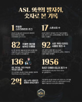 SOOP, 9년간 축적된 'ASL' 기록 공개…'1,956경기·2억 명 시청'