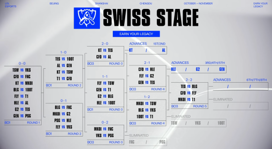 TES 롤 관련 뉴스 - 스위스 스테이지 5라운드 대진 확정… TES-BLG LPL 내전 성사, T1은 MKOI와 격돌 [롤드컵]