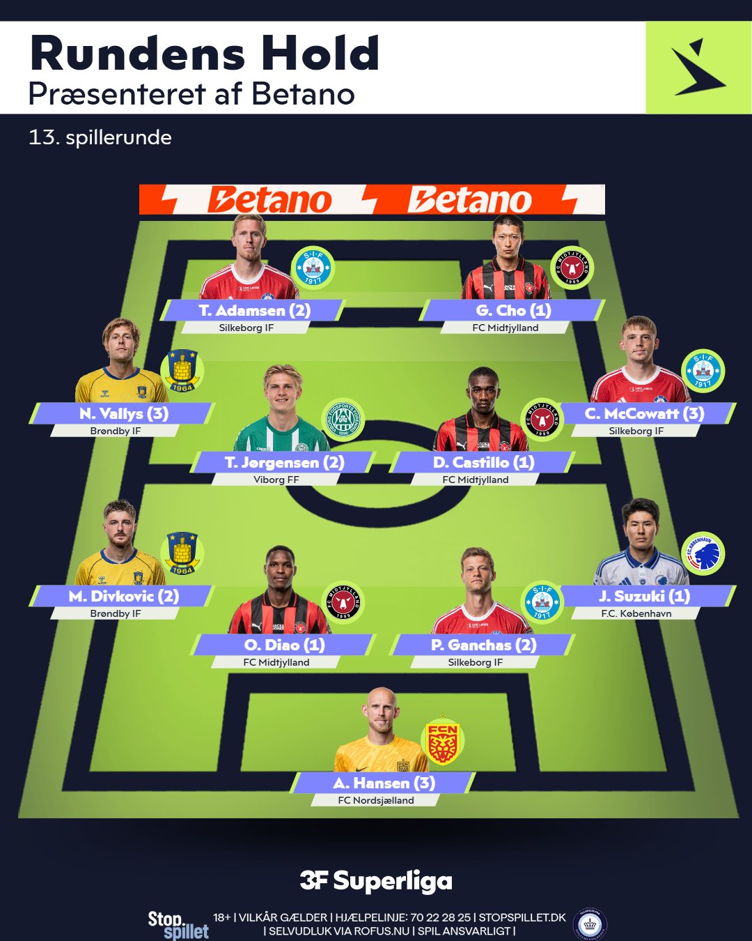 조규성이 지난 28일(한국시간) 덴마크 수페르리가 사무국이 선정하는 리가 13라운드 이주의 팀에 공격수로 선정됐다. 조규성은 지난 26일 덴마크 프레데리시아에 있는 몬자사 파크에서 열린 FC프레데리시아와의 리가 13라운드 원정 경기에 선발 출장해 시즌 4호골을 터뜨렸다. 수페르리가