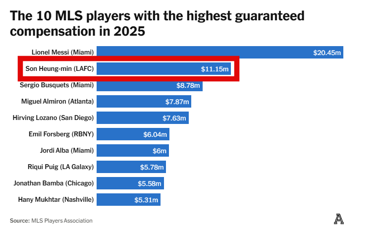 지난여름 미국 메이저리그사커(MLS) 역대 최고 이적료 기록을 갈아치우며 로스앤젤레스FC(LAFC)에 입단한 손흥민이 인터 마이애미에서 활약 중인 '축구의 신' 리오넬 메시에 이어 MLS 전체에서 두 번째로 높은 연봉을 받는 것으로 확인됐다. 글로벌 스포츠 매체 '디 애슬레틱'이 30일(한국시간) MLS선수협회(MLSPA)가 최근 업데이트한 자료를 토대로 공개한 내용에 따르면 현재 손흥민의 보장 연봉은 약 1115만 달러(약 159억원)다. LAFC가 선수들에게 지불하는 전체 연봉의 40%에 육박하는 금액이다. 디 애슬레틱