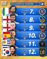 손흥민 대충격! 12위 꼴찌 '말도 안 돼'… "美 역대 최고 이적료+메시급" 극찬하더니 SON 저평가 심하다