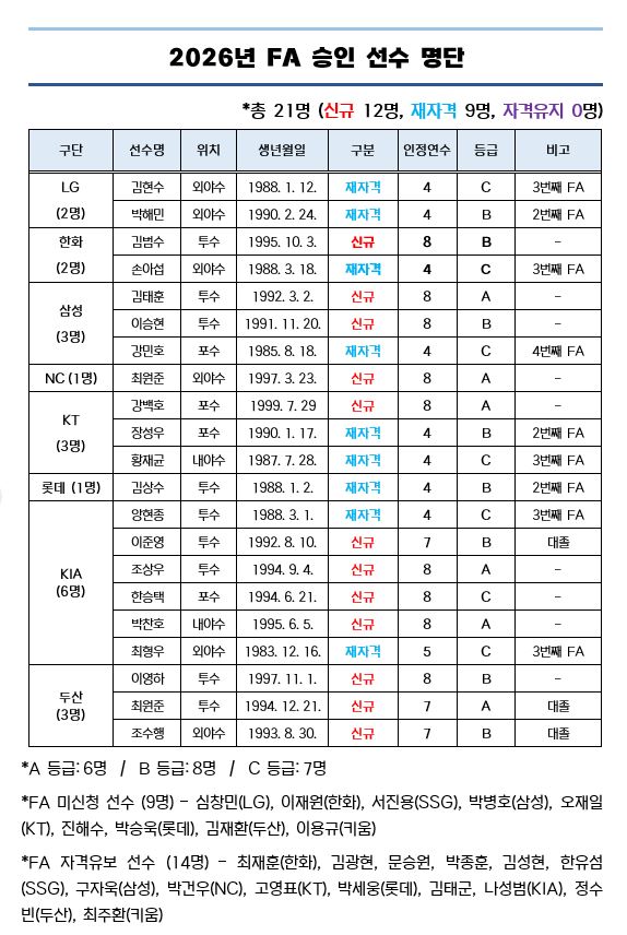 2026년 FA 자격 선수로 공시된 30명 중 FA 승인 선수 21명의 명단을 공시했다. KBO