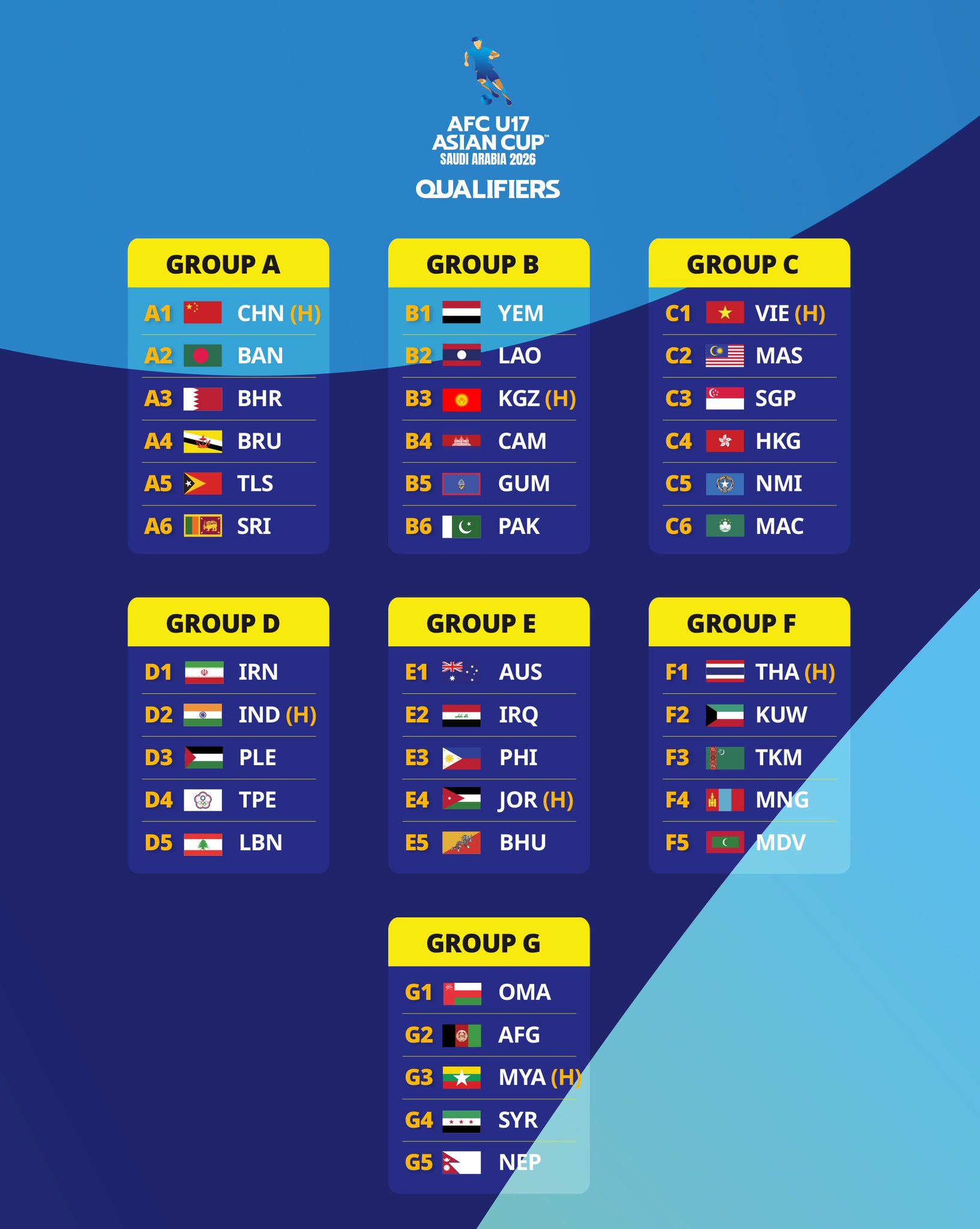 중국 U-17 축구 대표팀이 지난 24일(한국시간) 중국 충칭에 있는 용촨 스포츠 센터 스타디움에서 열린 동티모르와의 2026 아시아축구연맹(AFC) 사우디아라비아 U-17 아시안컵 예선 A조 2차전에서 14-0 대승을 거뒀다. AFC