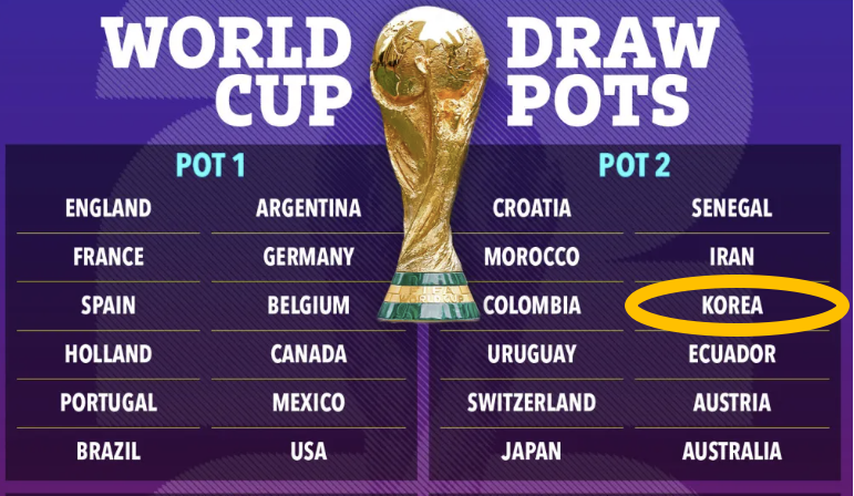 FIFA는 오는 12월6일 미국 워싱턴 DC의 케네디 센터에서 조추첨식을 거행하는데 본선 진출 48개팀 중 캐나다와 미국, 멕시코 등 공동개최 3개국을 포트1에 먼저 배정한 뒤 남은 45개국을 FIFA 랭킹 순으로 포트1~4에 집어넣는다. 한국은 크로아티아, 모로코, 콜롬비아, 우루과이, 스위스, 일본, 세네갈, 이란, 에콰도르, 오스트리아, 호주와 포트2에 들어간다. 한국 축구 역사상 처음으로 월드컵 본선 포트2에 들어가는 성과를 달성했다. 더선