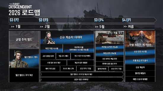 넥슨, 엔드 콘텐츠 확장 포함한 '퍼스트 디센던트' 2026 상반기 로드맵... - 뉴스 썸네일 이미지
