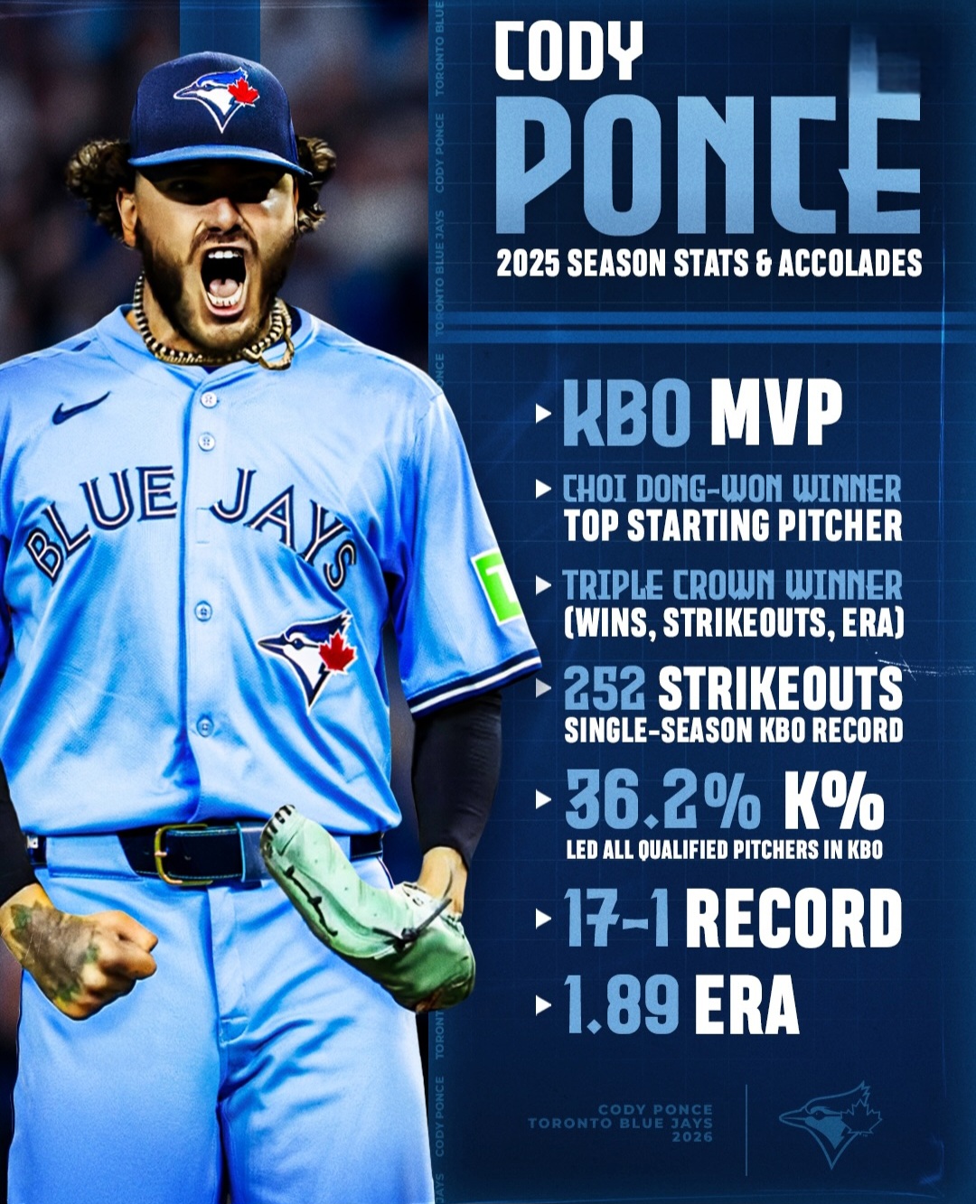 메이저리그 토론토 블루제이스가 12일(한국시간) 공식 SNS 계정을 통해 '우리는 2025시즌 KBO리그 MVP이자 최동원상 수상자 코디 폰세와 3년 계약을 체결했다'는 소식을 알리고 '토론토에 오신 걸 환영합니다 코디!'라는 한국어 인사로 환영했다. 토론토 구단 공식 인스타그램 계정