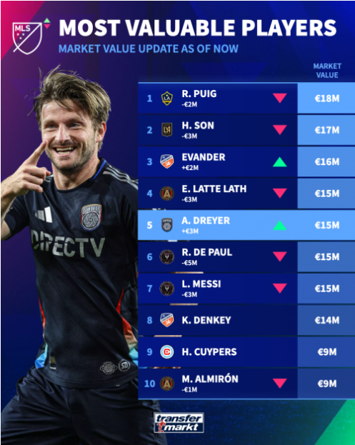 손흥민의 몸값이 10년 만에 최저점을 기록했다. 이적시장 전문 매체 '트랜스퍼마크트'에 따르면 손흥민의 현재 시장가치는 1700만 유로(약 294억원)로, 손흥민의 몸값은 이전보다 300만 유로(약 52억원) 떨어졌다. 이는 손흥민이 독일 분데스리가의 바이엘 레버쿠젠에서 활약하던 2015년 6월 이후 가장 낮은 액수다. 손흥민이 토트넘 홋스퍼를 떠나기 전까지 그의 몸값은 2000만 유로(약 346억원)였다. 사진 트랜스퍼마크트