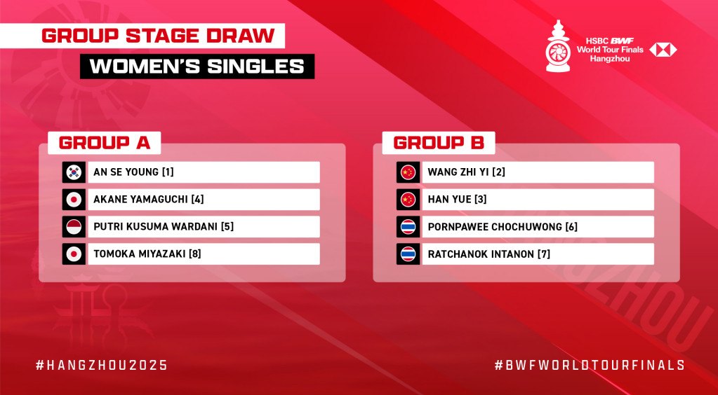 세계배드민턴연맹(BWF) 2025 월드투어 파이널이 17일부터 중국 항저우에서 열리는 가운데 안세영은 A조에 속해 야마구치 아카네, 푸트리 쿠수마 와르다니, 미야자키 도모카와 조별리그를 치른다. 2년 전부터 월드투어 파이널은 항저우에서 개최되고 있는데 안세영은 국제대회 화려한 성적에도 불구하고 2년 준결승에서 탈락했다. 2023년엔 조별리그에서 당시 세계 1위 타이쯔잉을 이겼으나 준결승에서 바로 만나 패했다. 지난해엔 파리 올림픽 뒤 컨디션이 정상이 아닌 상태에서 왕즈이에게 준결승에서 졌다. 이번엔 10차례 우승 등으로 컨디션이 좋은 만큼 2021년 이후 4년 만의 우승이 기대된다. BWF 동영상채널