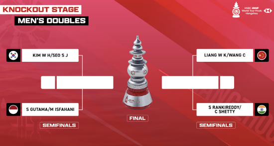 배드민턴 남자복식 세계 1위 서승재-김원호 조도 조별리그에서 한 번 붙었던 사바르 카르야만 구타마-모흐 레자 팔레비 이스파하니(인도네시아·세계 9위)와 붙는다. 서승재-김원호 조가 2-0으로 이긴 적이 있다. BWF