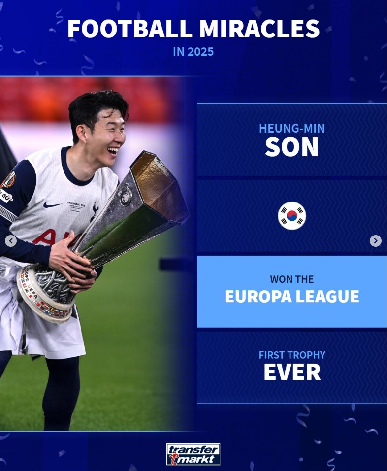 독일 이적시장 전문매체 트랜스퍼마르크트는 25일(한국시간) 사회관계망서비스(SNS) 계정을 통해 2025년 축구계 8대 기적을 소개했다. 이중엔 손흥민(LAFC)이 토트넘 홋스퍼에서 뛸 때 2024-2025시즌 유럽축구연맹(UEFA) 유로파리그에서 우승을 차지한 순간도 포함됐다. 토트넘은 지난 5월 맨체스터 유나이티드를 1-0으로 꺾고 UEFA 유로파리그 우승을 차지했다. 토트넘이 대회 정상에 오르면서 손흥민은 프로 데뷔 후 처음으로 메이저 대회 우승을 맛봤다. 트랜스퍼마르크트 SNS