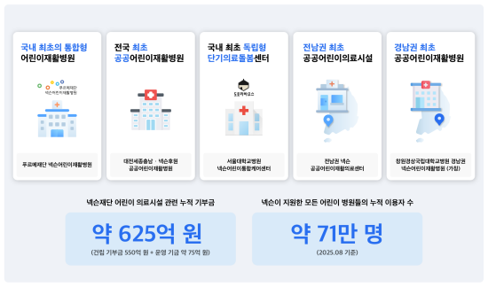 넥슨재단 후원 의료시설 누적 기부금 및 누적 이용자 수