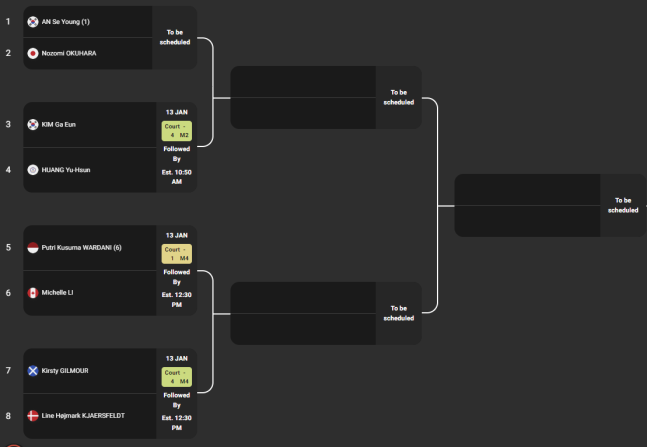 안세영(삼성생명·세계랭킹 1위)이 인도 오픈(슈퍼 750)에서 최상의 대진을 받았다. 최근 몇 번의 메이저 대회에서 힘든 대진을 뚫어낸 끝에 우승을 차지했던 안세영이 인도 오픈에서는 비교적 수월하게 결승까지 올라갈 가능성이 커졌다. 중국을 대표하는 세 명의 배드민턴 스타 왕즈이(세계랭킹 2위), 천위페이(세계랭킹 4위), 한웨(세계랭킹 5위)가 대진표 반대쪽에 있는 데다, 세계랭킹 3위 야마구치(일본)가 기권한 것도 영향을 미쳤다. 사진 BWF
