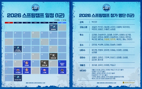 삼성 라이온즈가 2026시즌 우승 도전을 위한 첫 발걸음을 뗀다. 삼성 선수단은 오는 23일 괌으로 출국해 1차 스프링캠프를 소화한 뒤 2월 초 일본 오키나와로 이동해 2차 스프링캠프 일정에 임한다. 베테랑 최형우와 강민호 등 일부 선수는 선수단 본진보다 더 일찍 괌으로 들어가 훈련을 빠르게 시작할 계획이다. 삼성 라이온즈