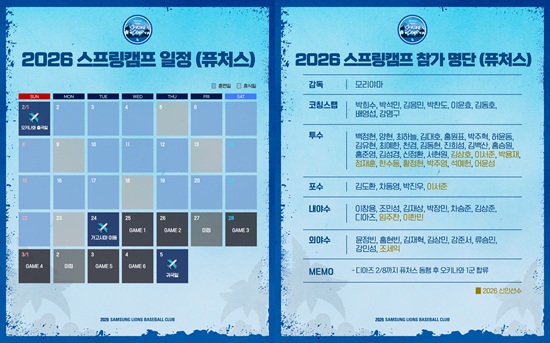삼성 라이온즈가 2026시즌 우승 도전을 위한 첫 발걸음을 뗀다. 삼성 선수단은 오는 23일 괌으로 출국해 1차 스프링캠프를 소화한 뒤 2월 초 일본 오키나와로 이동해 2차 스프링캠프 일정에 임한다. 베테랑 최형우와 강민호 등 일부 선수는 선수단 본진보다 더 일찍 괌으로 들어가 훈련을 빠르게 시작할 계획이다. 삼성 라이온즈