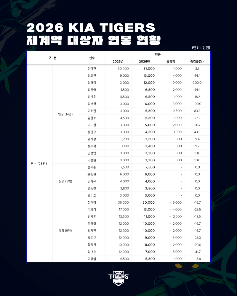 스프링캠프 출국을 앞둔 KIA 타이거즈가 15일 2026시즌 연봉 협상을 마무리했다. 재계약 대상 중 연봉이 인상된 선수는 25명이며, 동결 7명, 삭감 16명이다. 오선우와 김호령은 프로 데뷔 후 처음으로 억대 연봉을 받게 됐고, 성영탁은 데뷔 3년 차에 억대 연봉자가 됐다. KIA 타이거즈