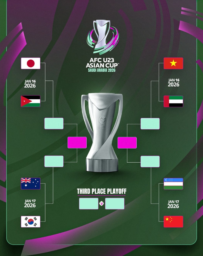 일본 23세 이하(U-23) 축구 국가대표팀은 14일(한국시간) 사우디아라비아 제다에 위치한 킹 압둘라 스포츠 시티에서 열린 요르단과의 2026 아시아축구연맹(AFC) U-23 아시안컵 조별리그 8강전에서 120분 혈투 끝에 승부차기에서 4-2 진땀승을 거뒀다. 일본은 요르단과 연장전을 포함해 120분 경기를 펼쳤지만 1-1로 비기면서 승부차기에 돌입했고, 승부차기에서 아라키 루이 골키퍼가 두 번이나 선방하면서 준결승행 티켓을 거머쥐었다. AFC